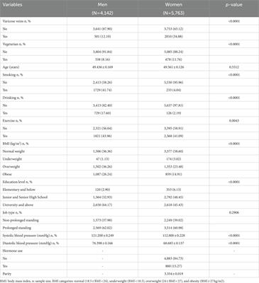 The association between vegetarian diet and varicose veins might be more prominent in men than in women
